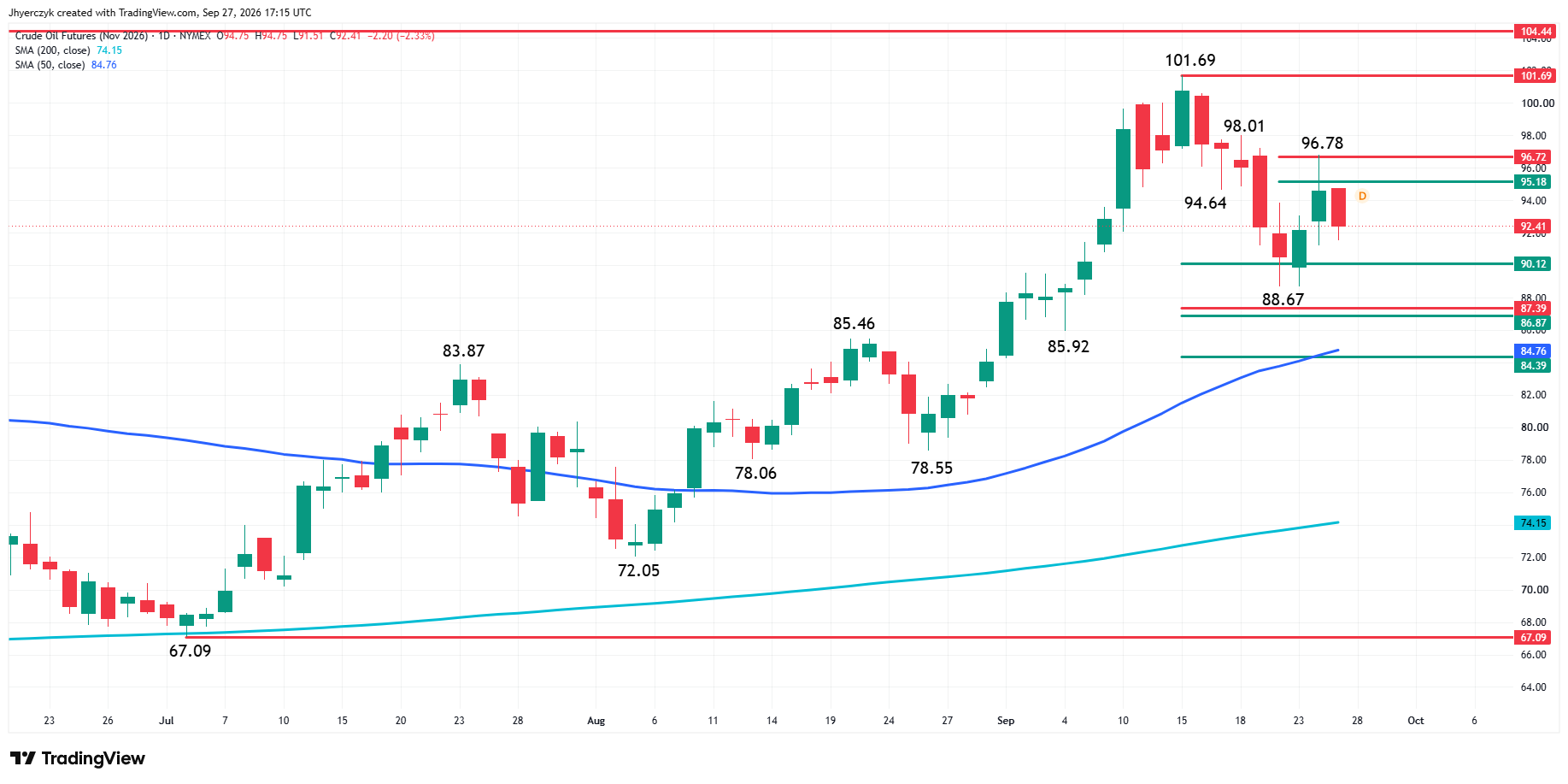 WTI Crude Oil Futures Analysis
