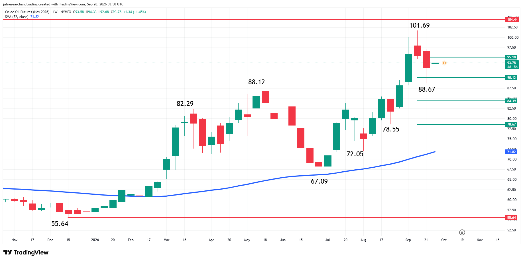 WTI Crude Oil Futures Analysis