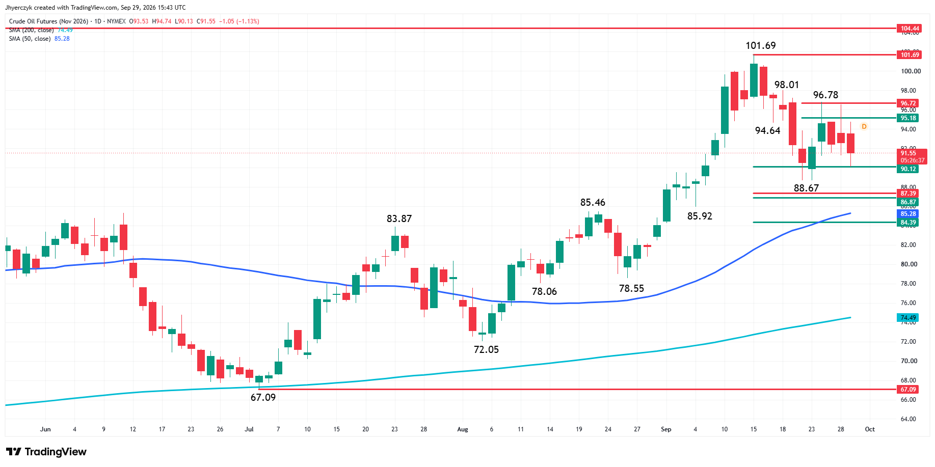 WTI Crude Oil Futures Analysis