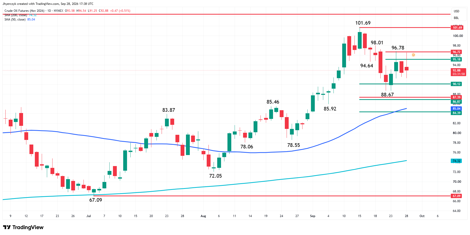 WTI Crude Oil Futures Analysis