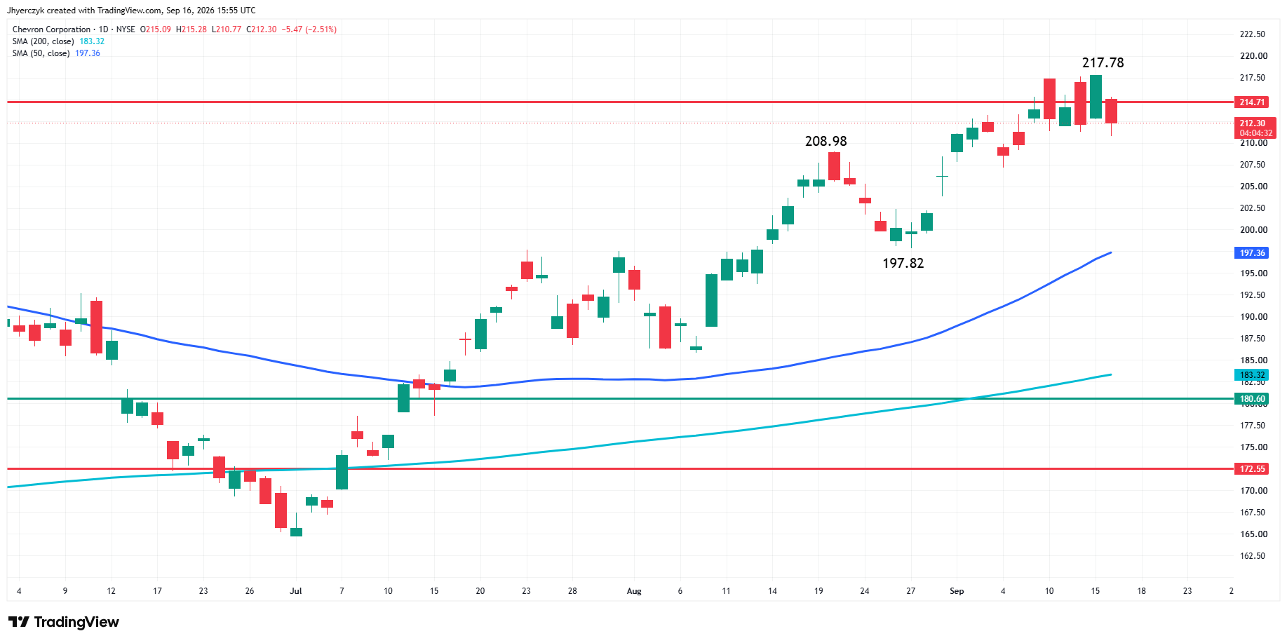 Chevron Corp. Analysis