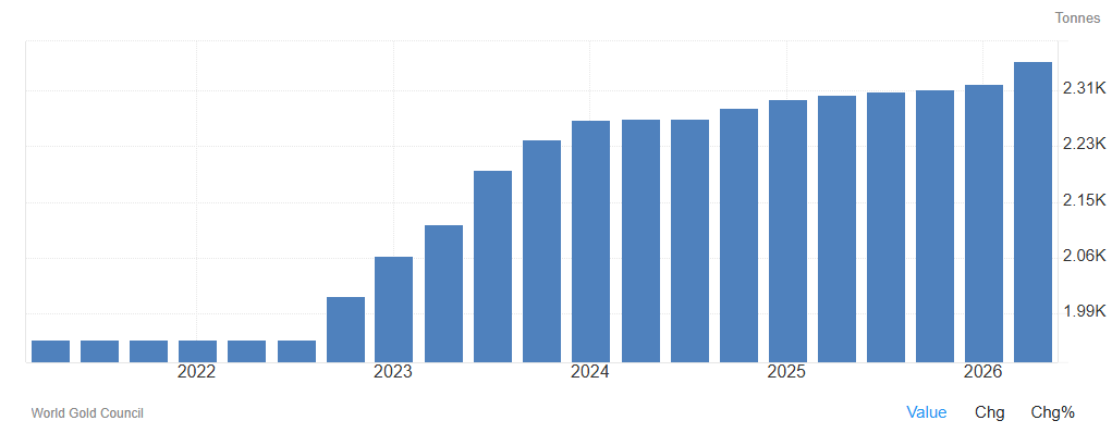 China Gold Reserves Analysis