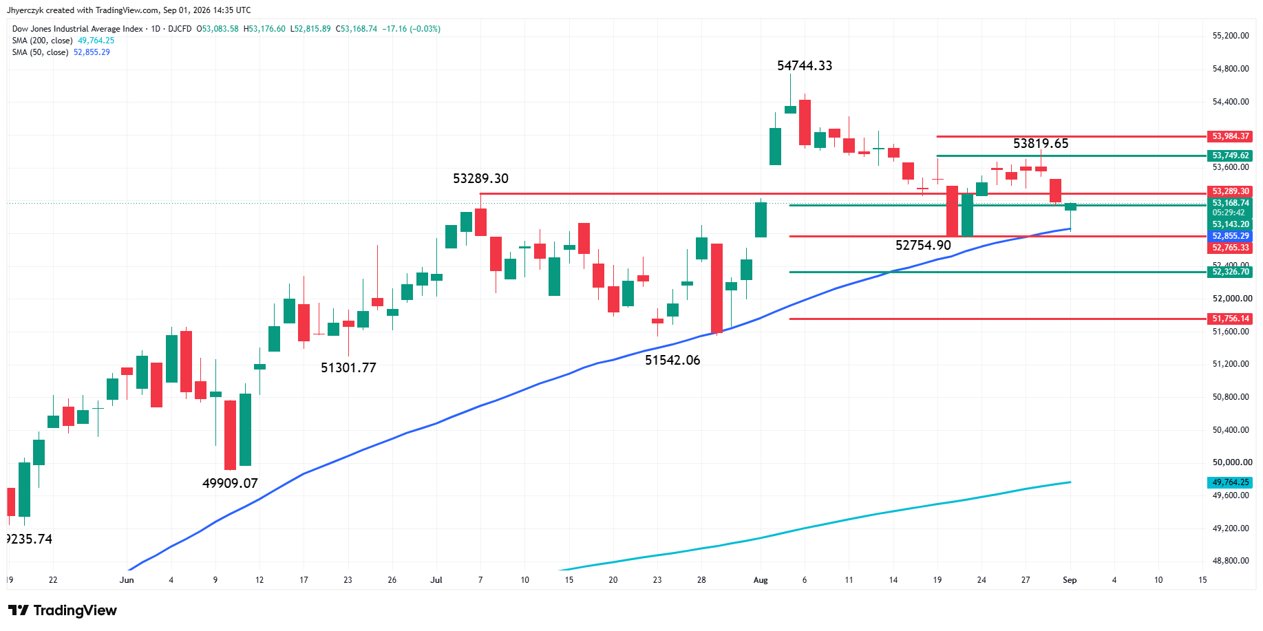 Dow Jones Industrial Average Index Analysis