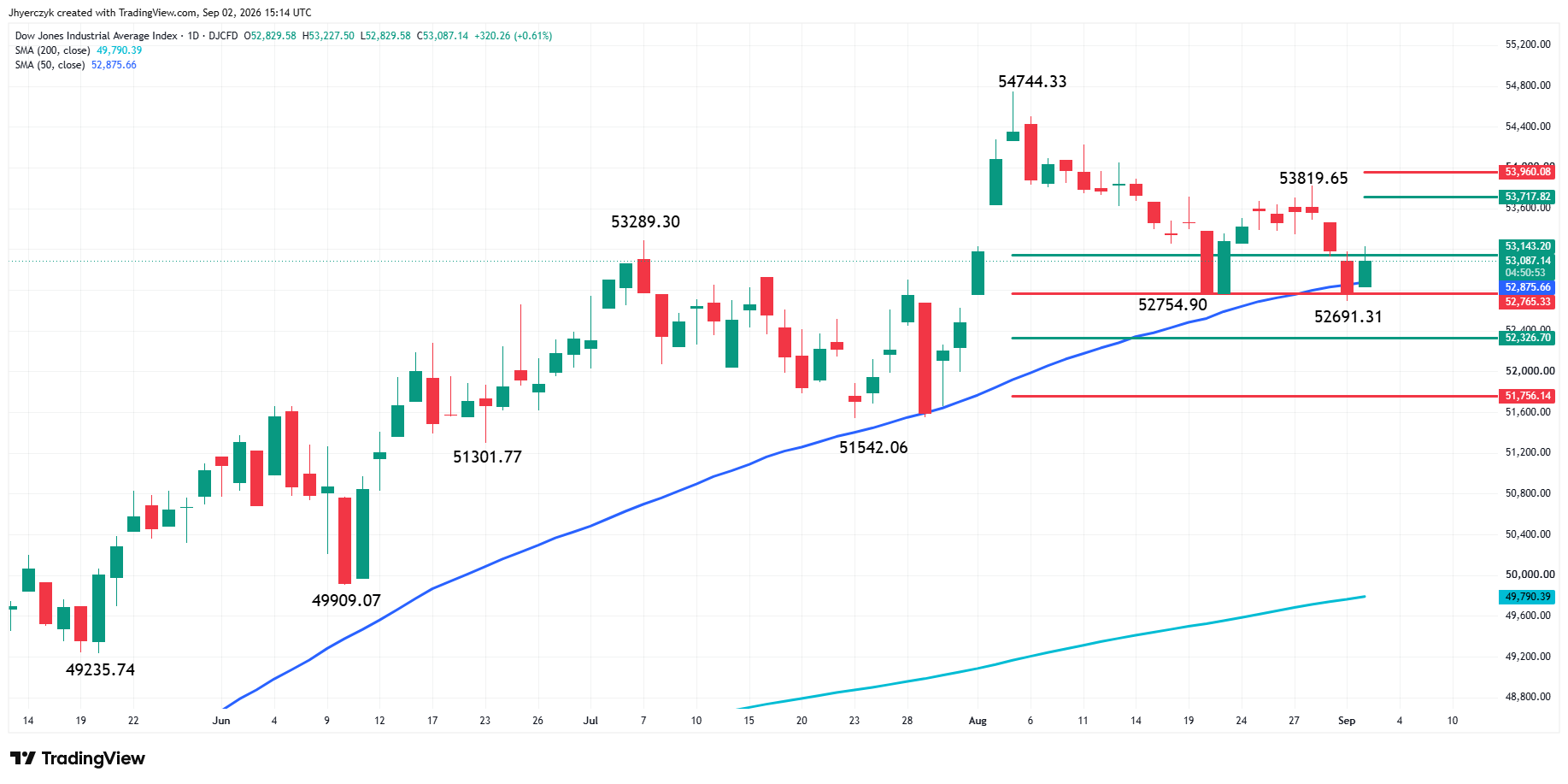 Dow Jones Industrial Average Index Analysis