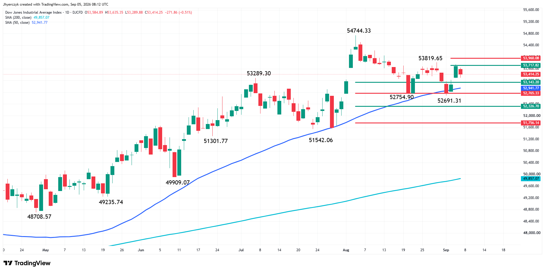 Análisis del Promedio Industrial Dow Jones