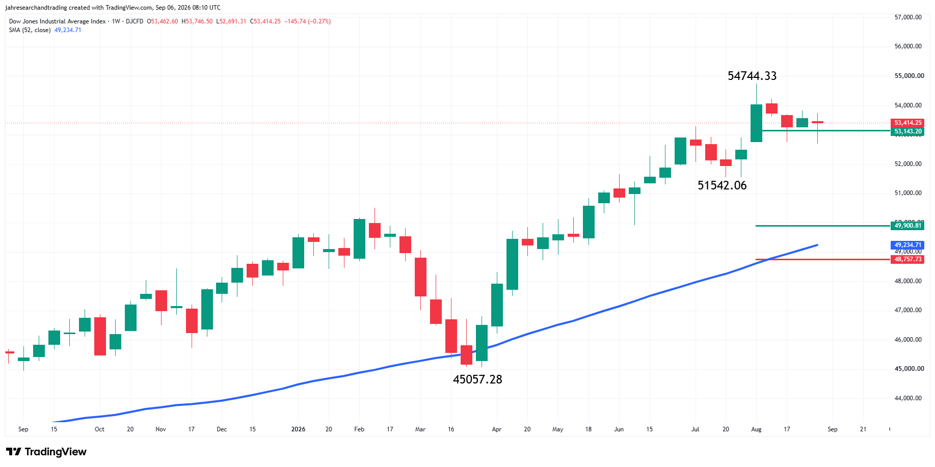 Dow Jones Industrial Average Index Analysis