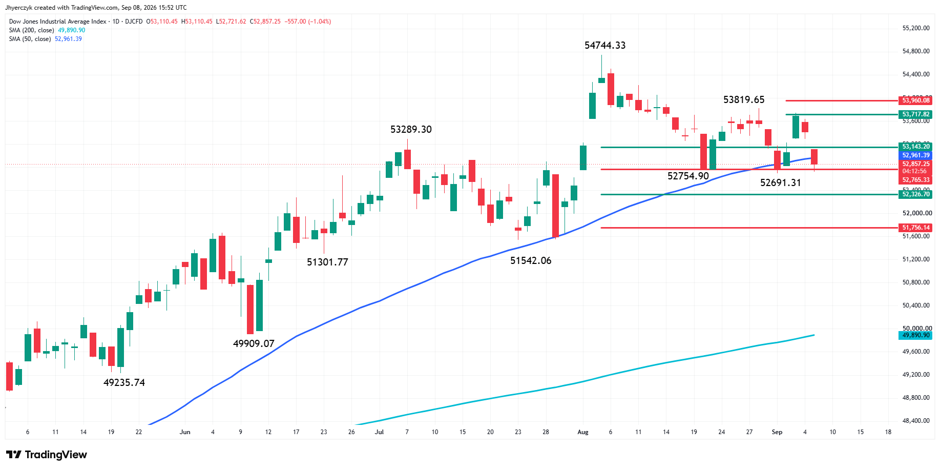 Dow Jones Industrial Average Index Analysis