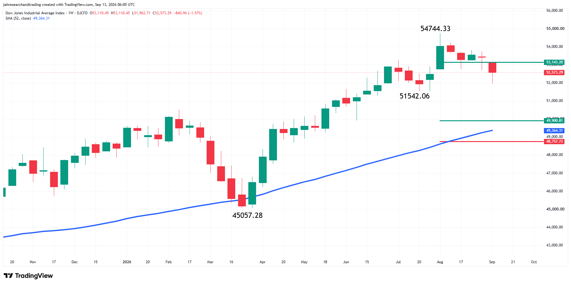 Dow Jones Industrial Average Index Analysis