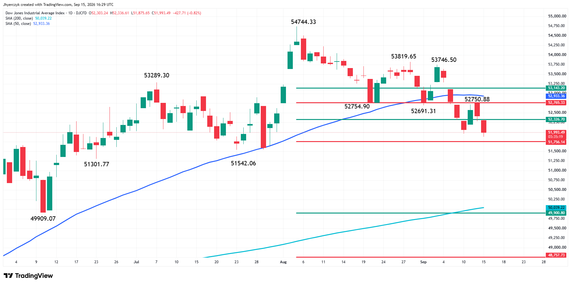 Dow Jones Industrial Average Index Analysis