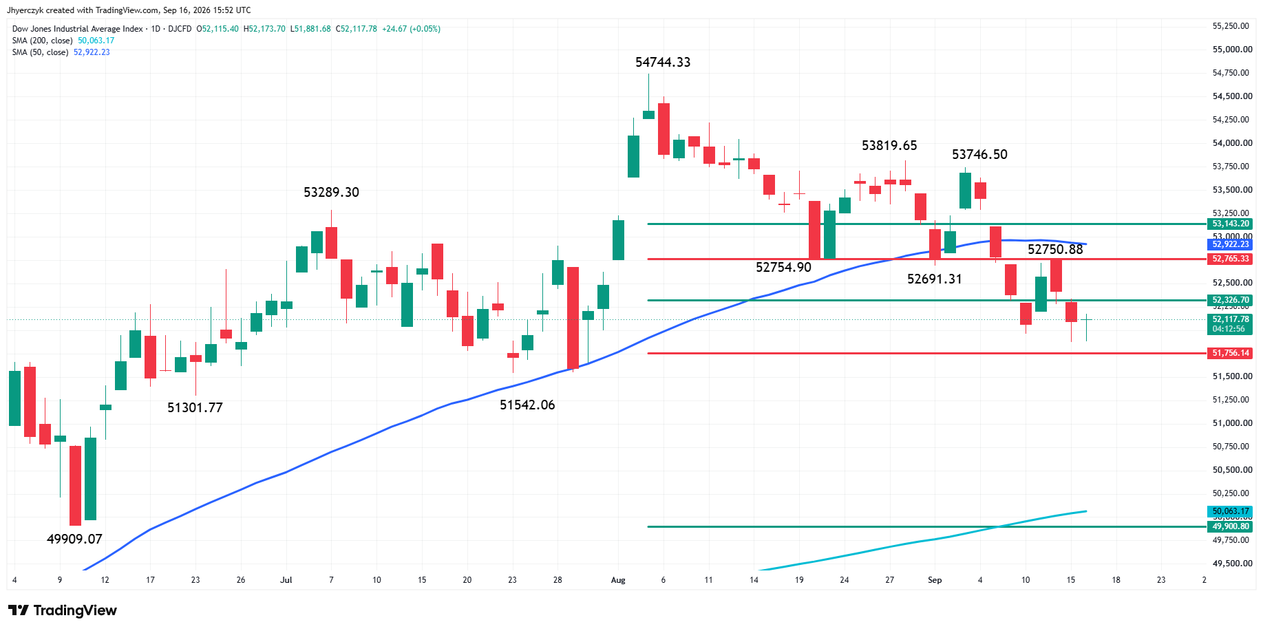 Dow Jones Industrial Average Index Analysis