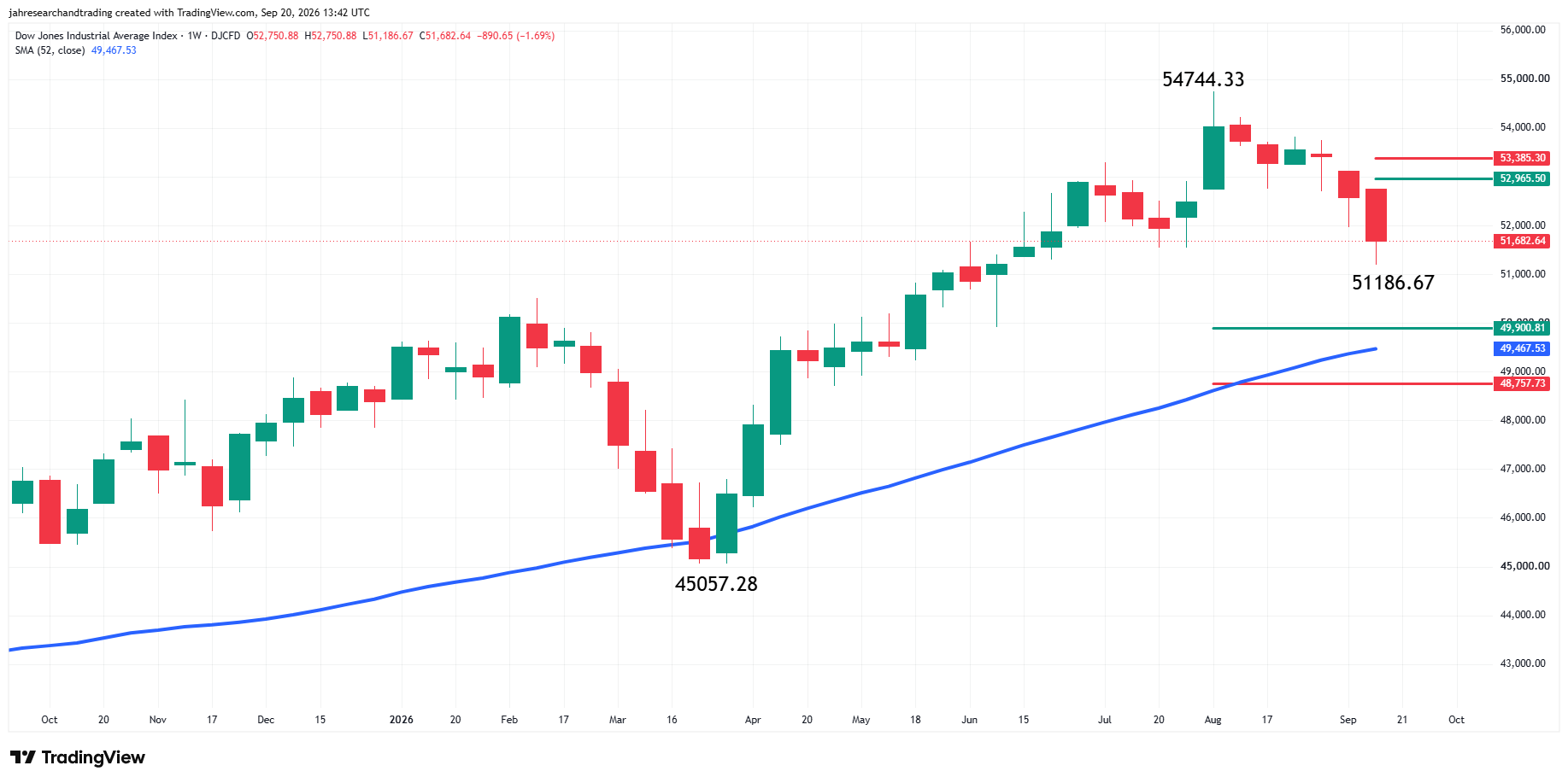 Dow Jones Industrial Average Index Analysis
