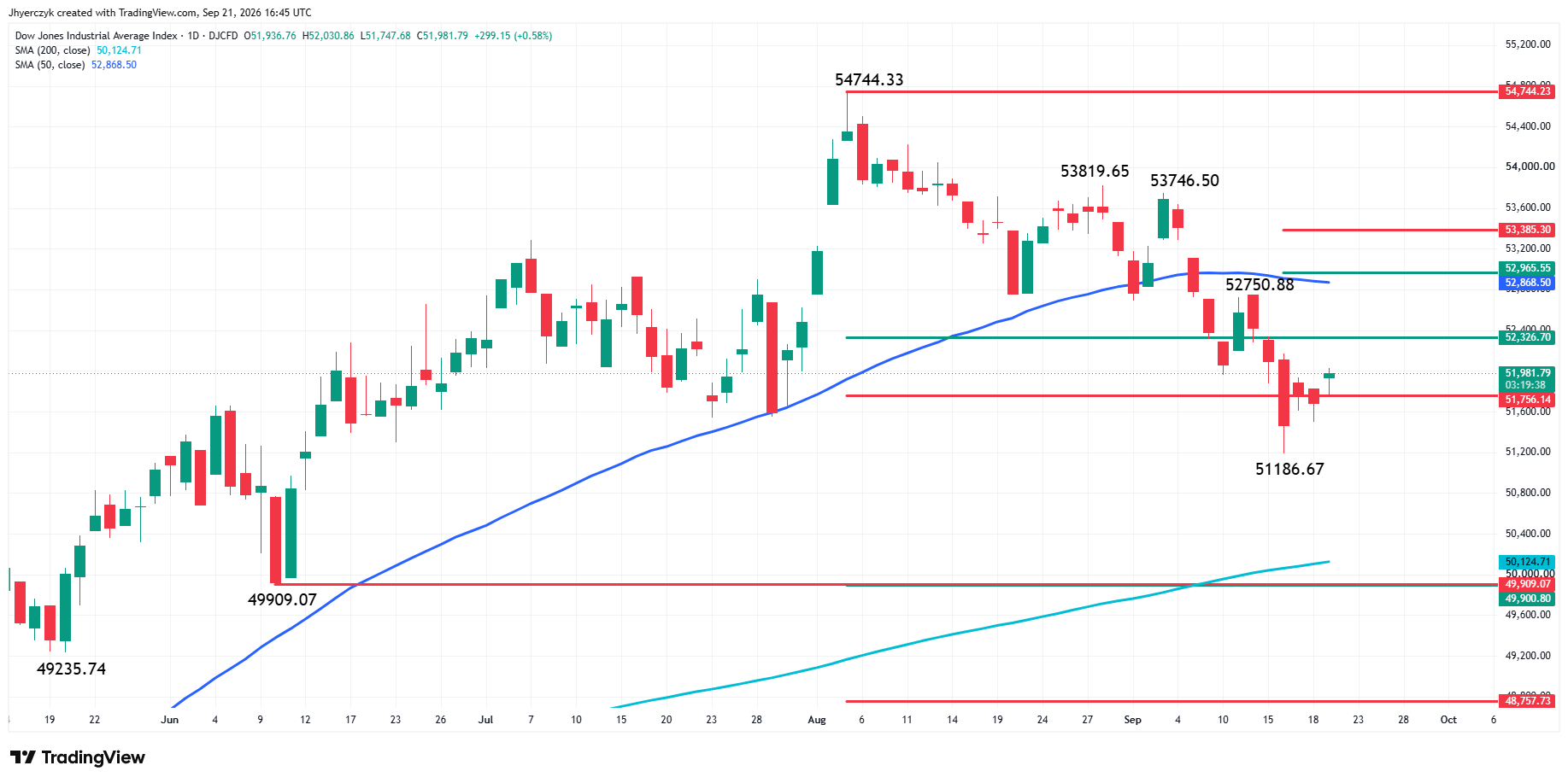 Dow Jones Industrial Average Index Average