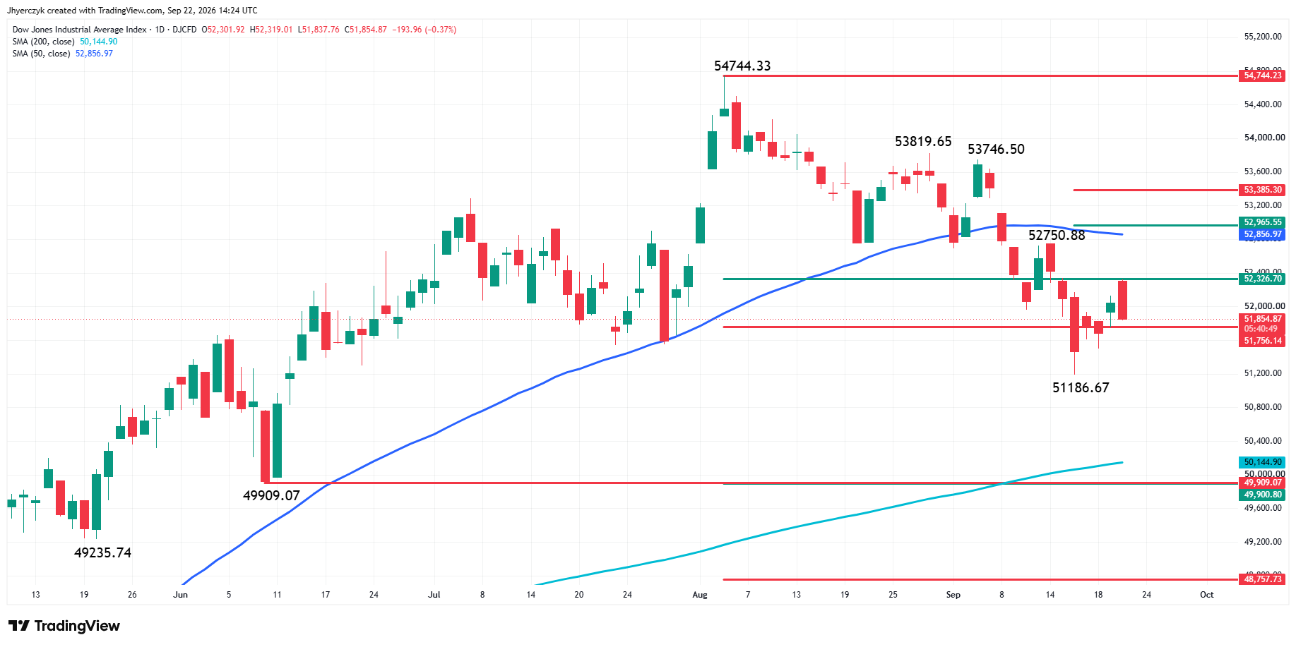 Analisi Indice Dow Jones Industrial Average
