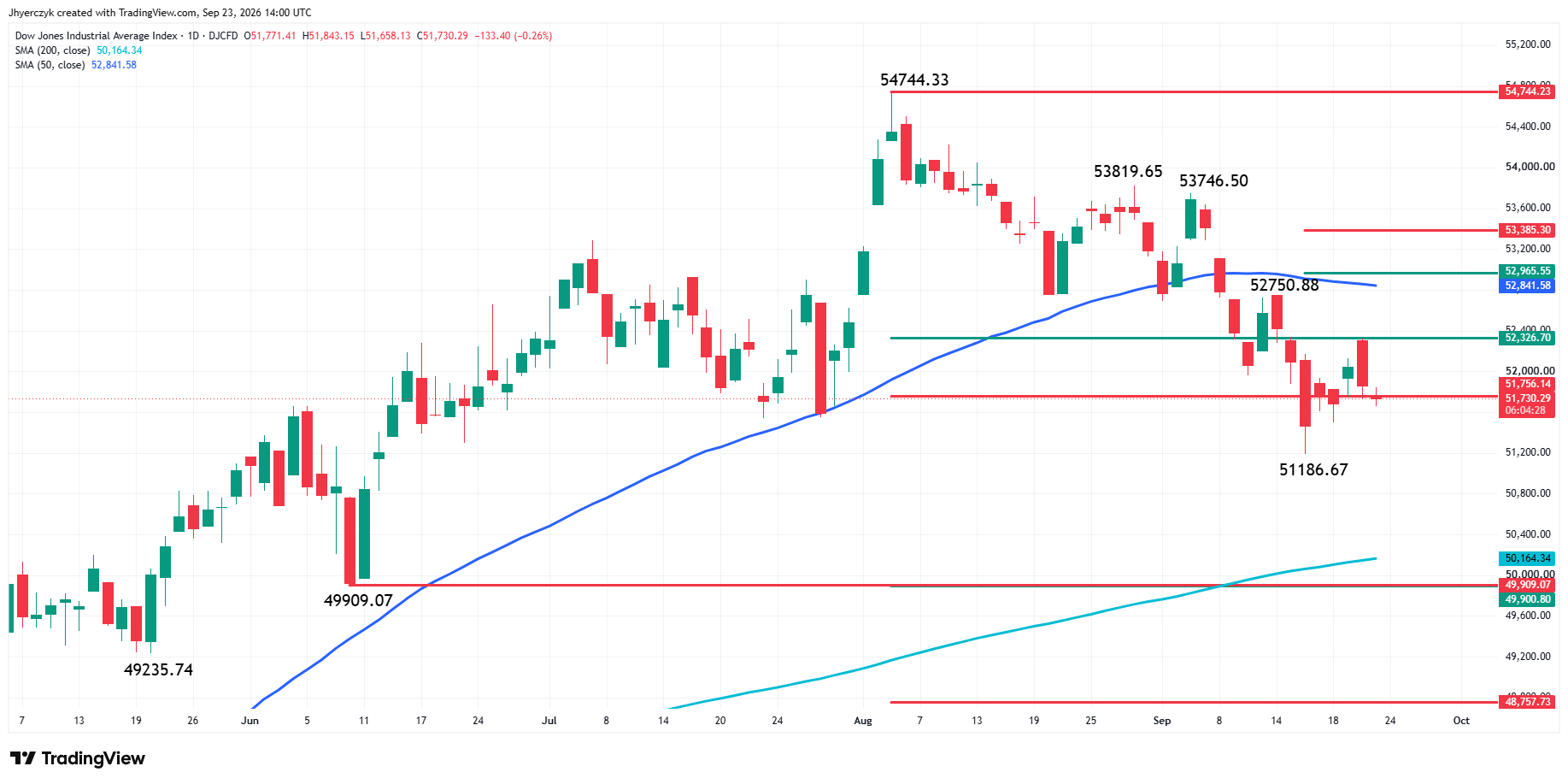 Dow Jones Industrial Average Index Analysis
