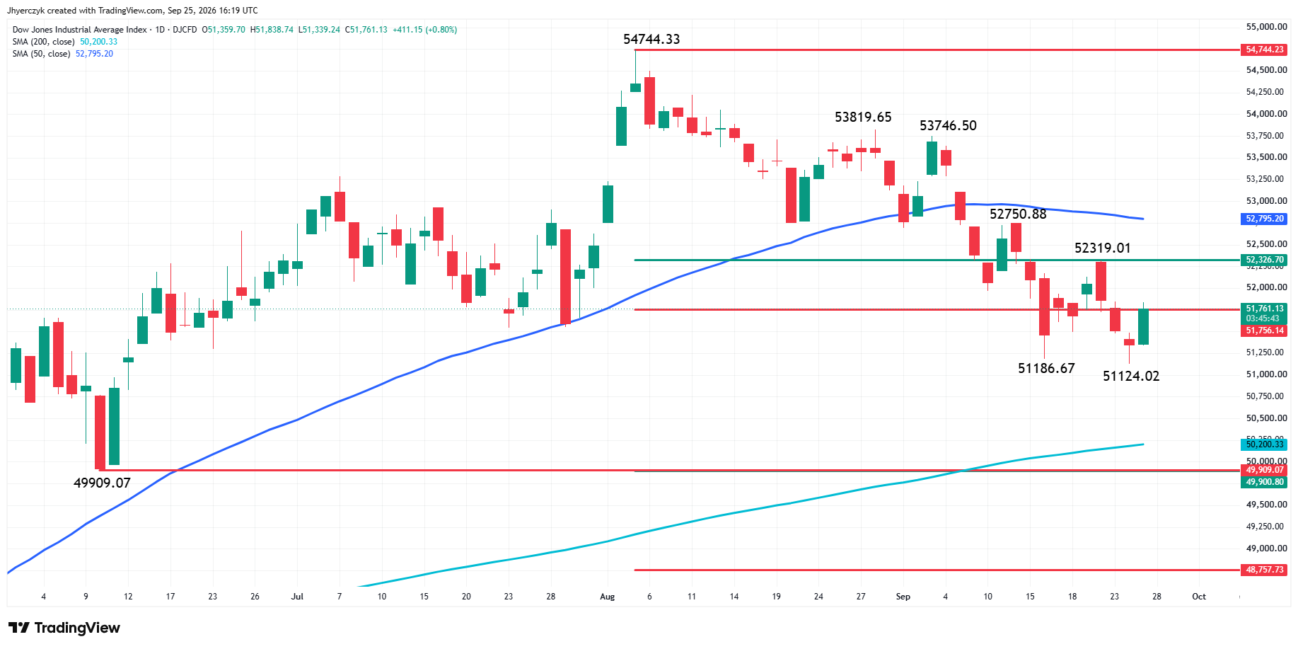 Dow Jones Industrial Average Index Analysis