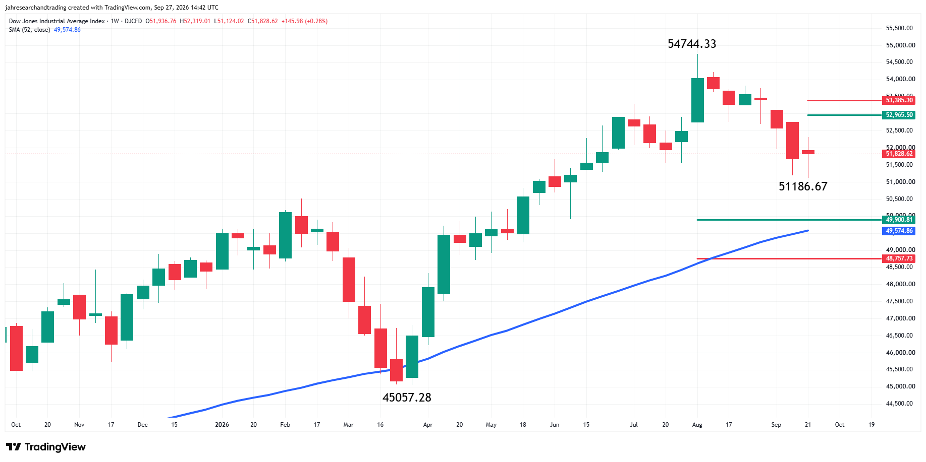Dow Jones Industrial Average Index