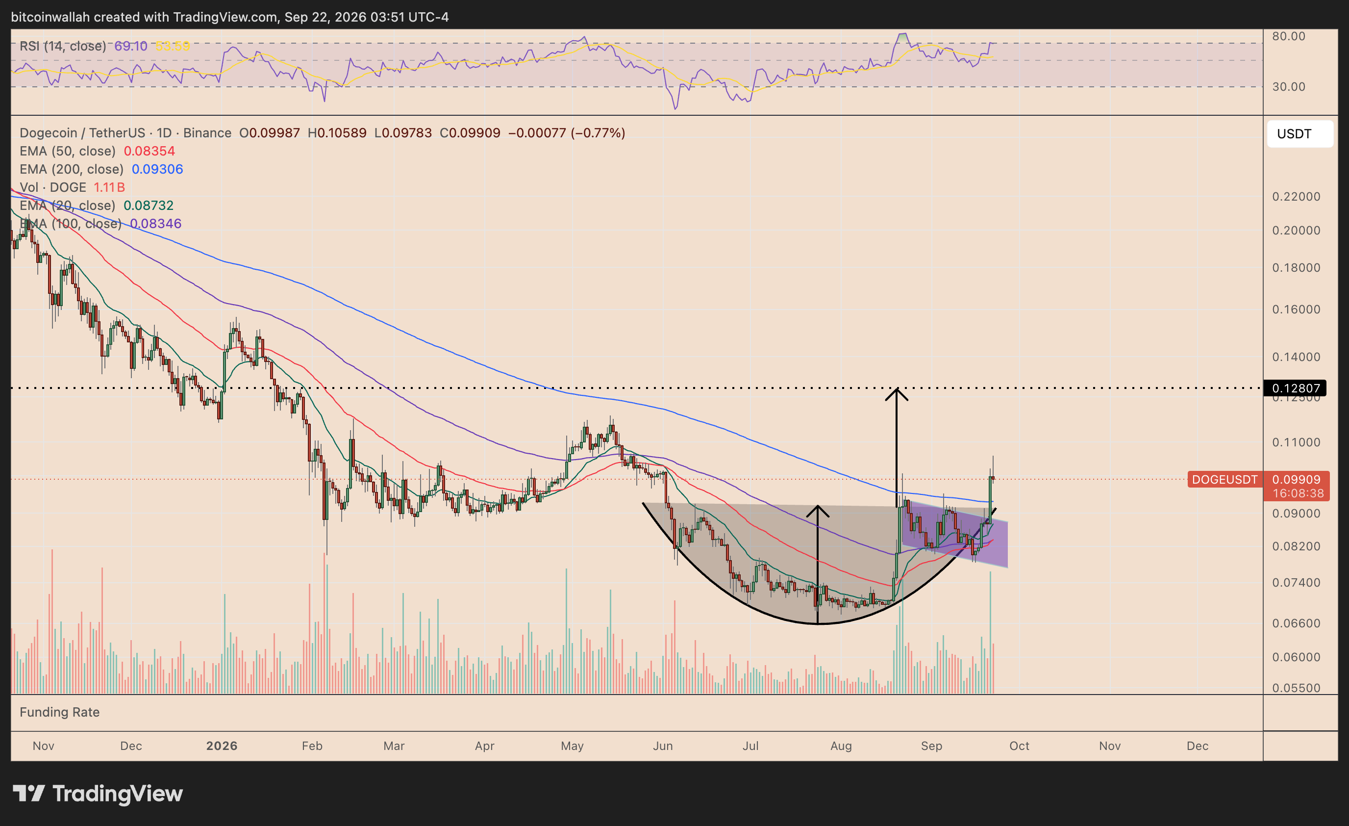 Grafico giornaliero di Dogecoin che mostra il breakout del cup-and-handle