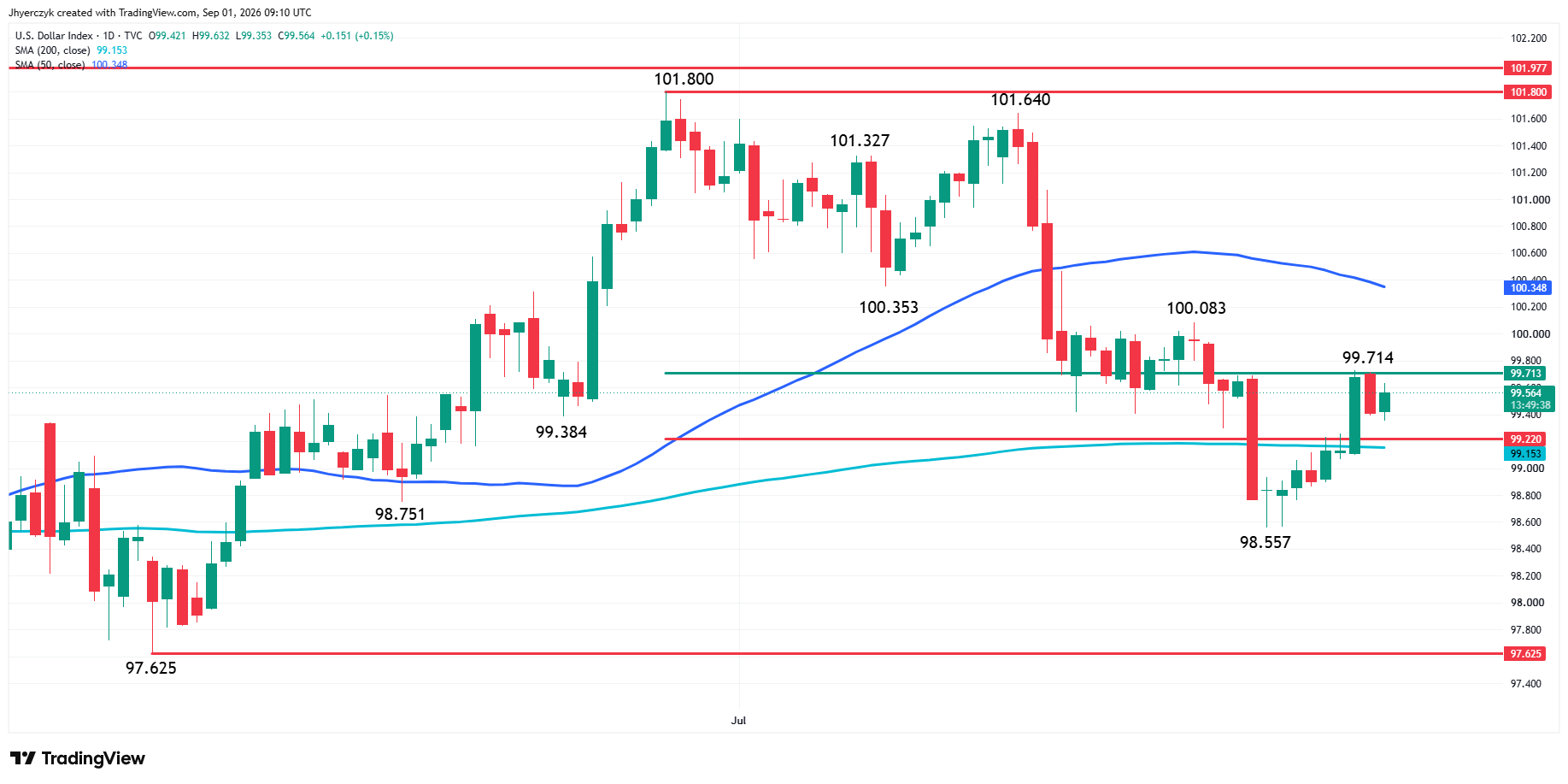 US Dollar Index (DXY) Analysis
