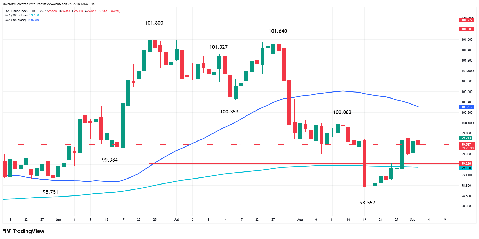US Dollar Index (DXY) Analysis