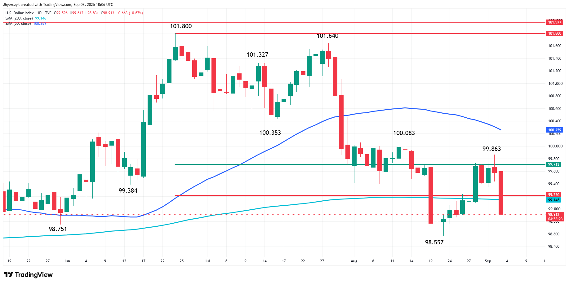 US Dollar Index (DXY) Analysis