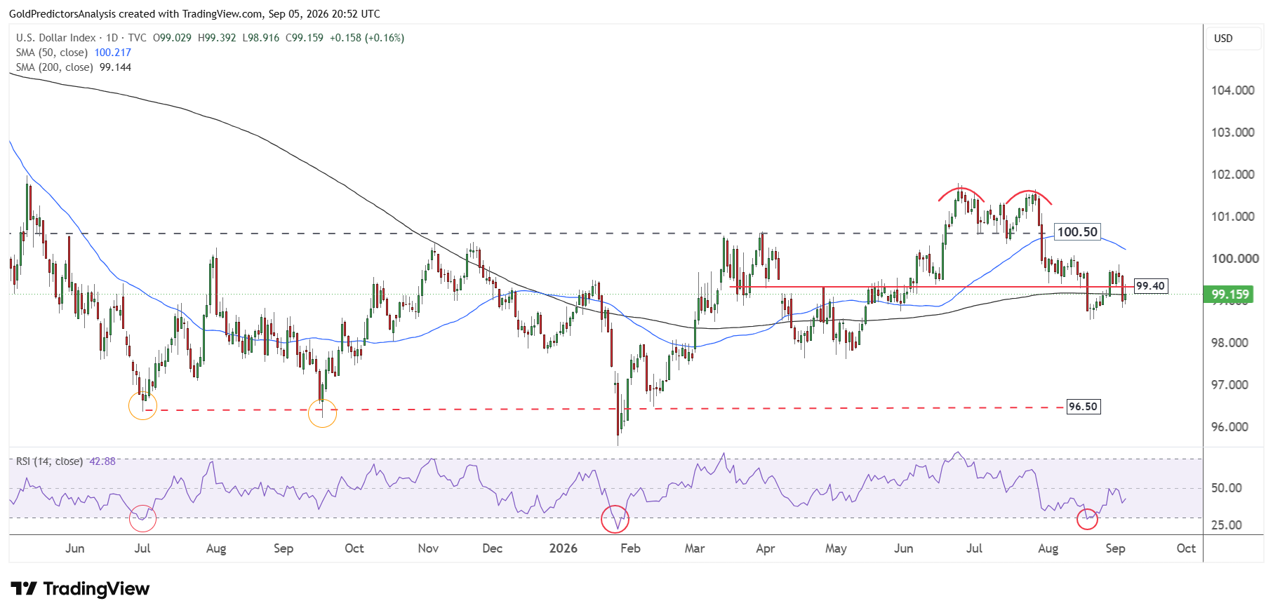 USD daily