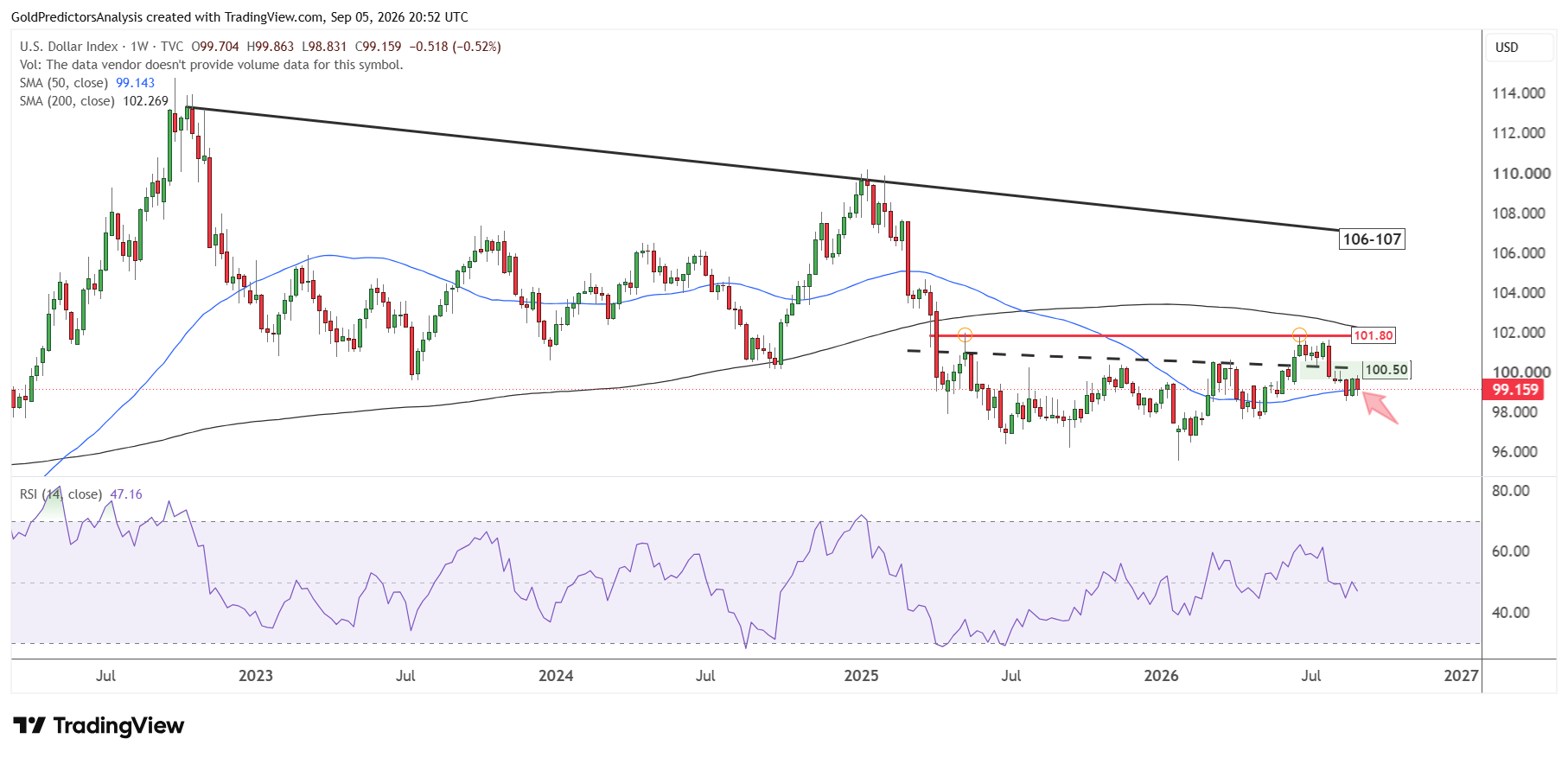 US dollar weekly