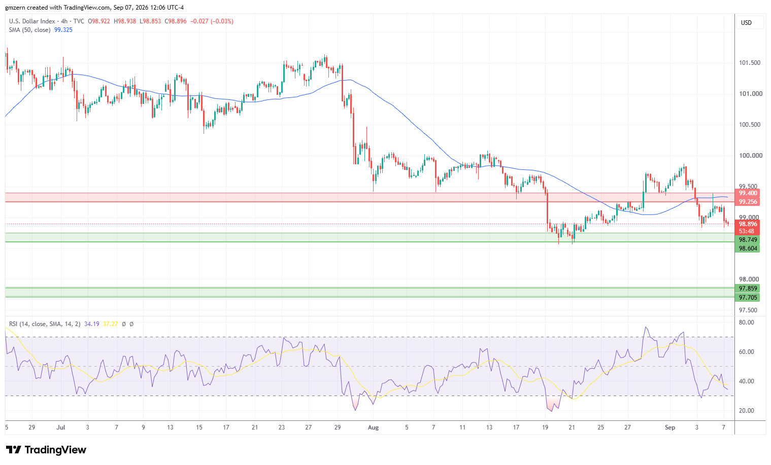 DXY 070926 4h Chart