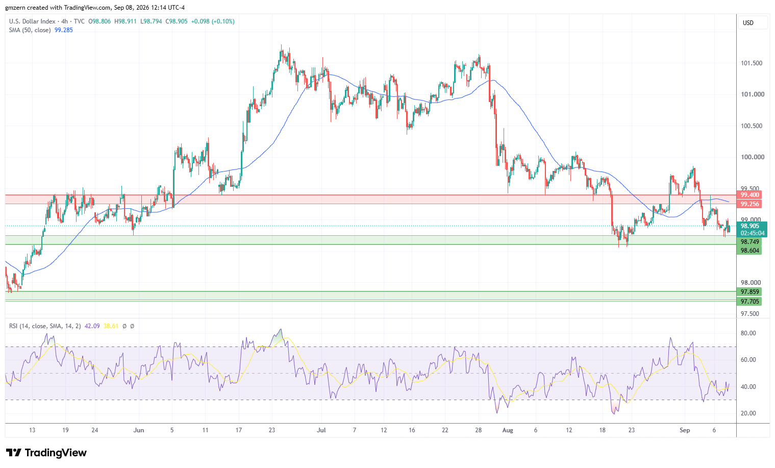 DXY 080926 4h Chart