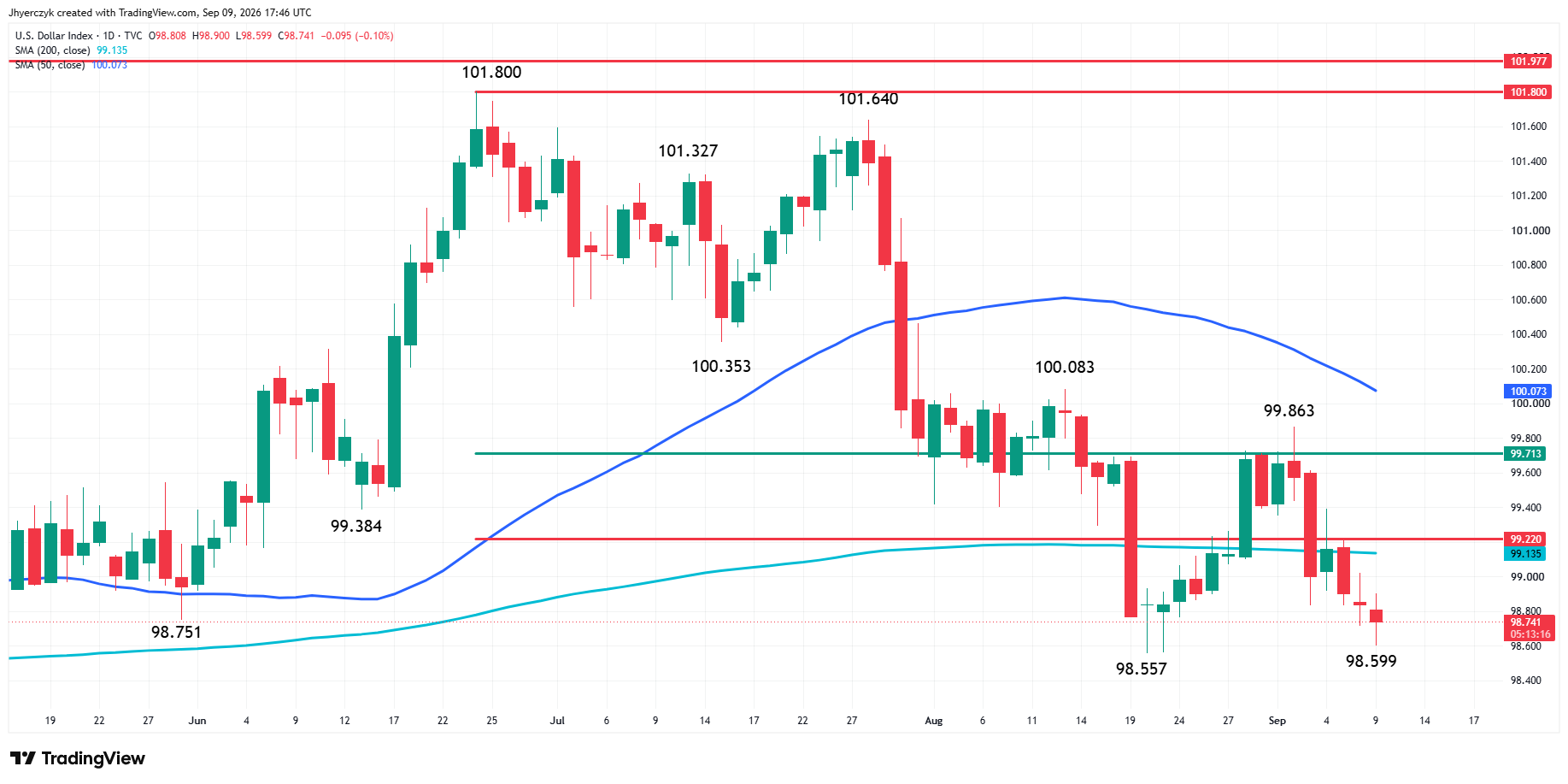 US Dollar Index (DXY) Analysis