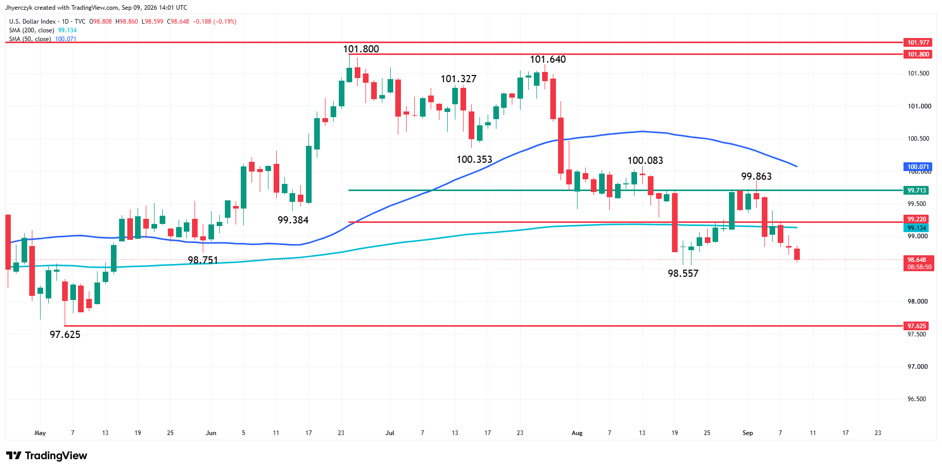 US Dollar Index (DXY) Analysis