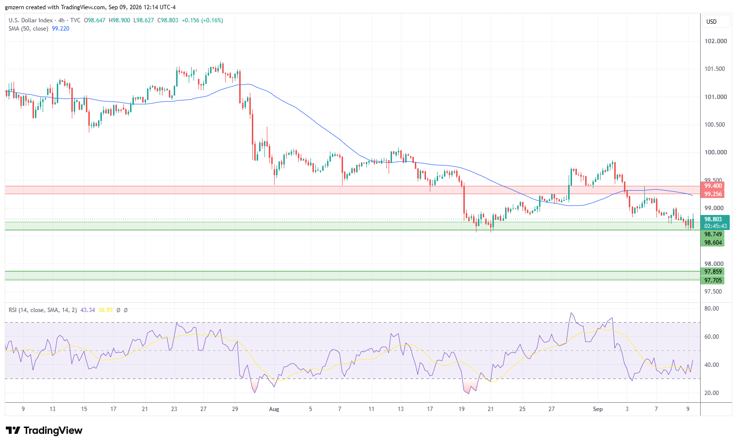 DXY 090926 4h Chart