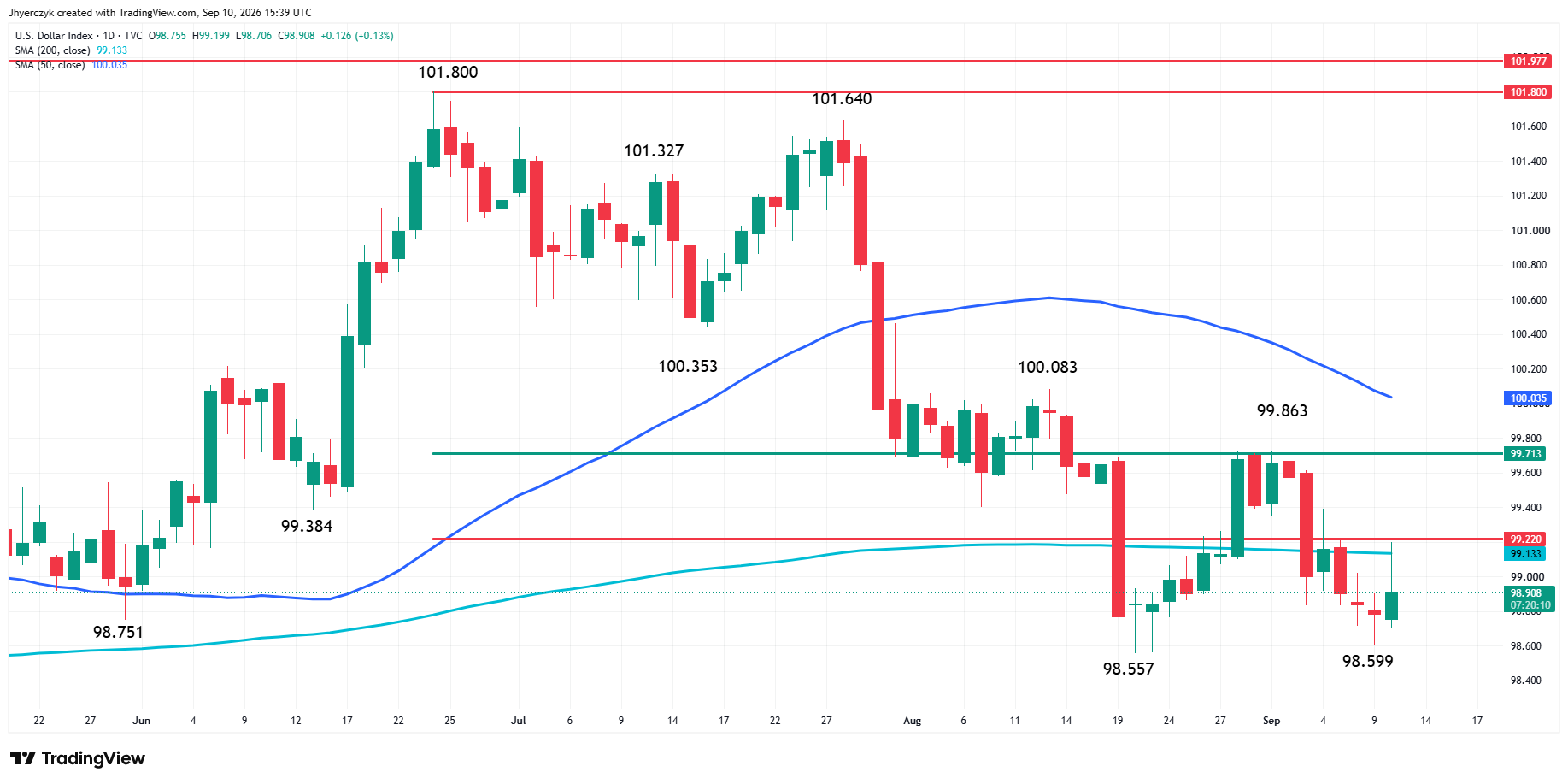 US Dollar Index (DXY) Analysis