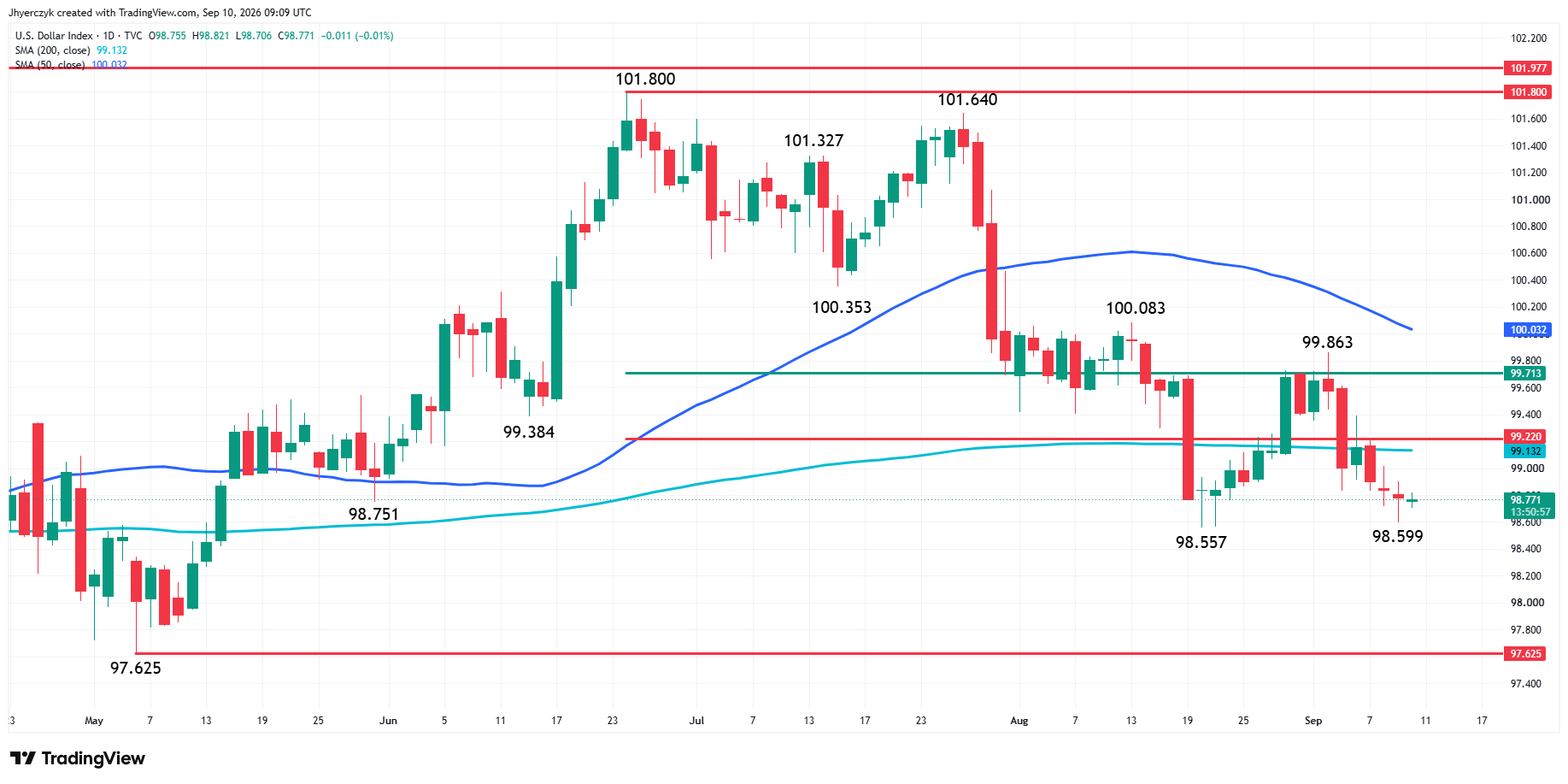 US Dollar Index (DXY) Analysis