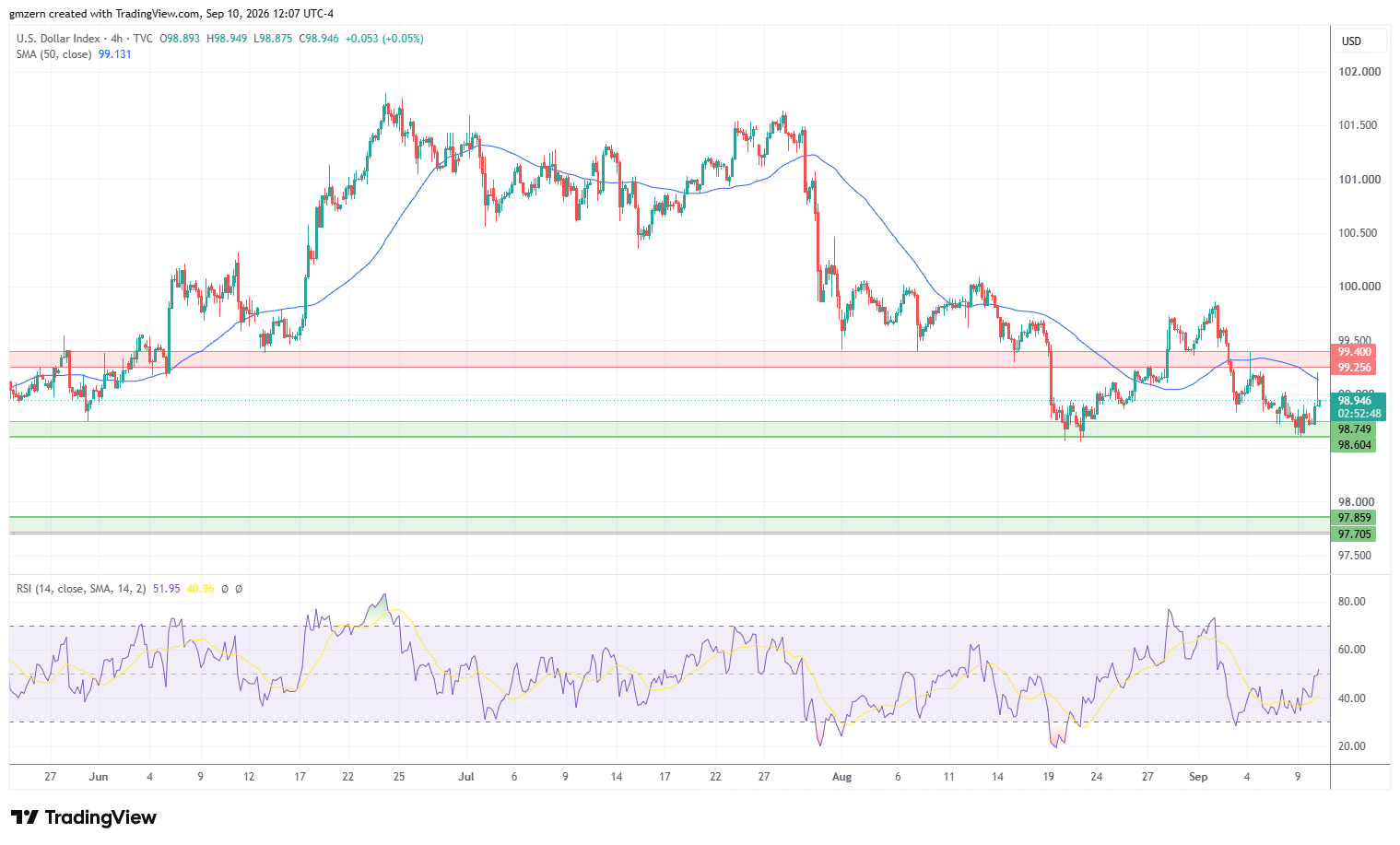 DXY 100926 4h Chart
