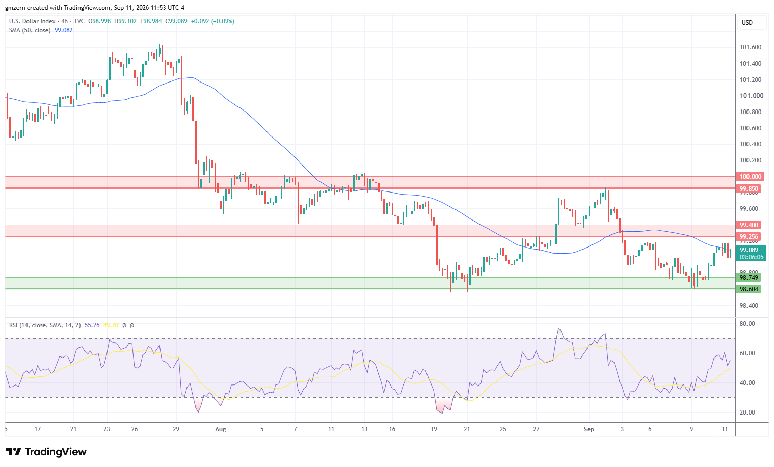 DXY 110926 4h Chart