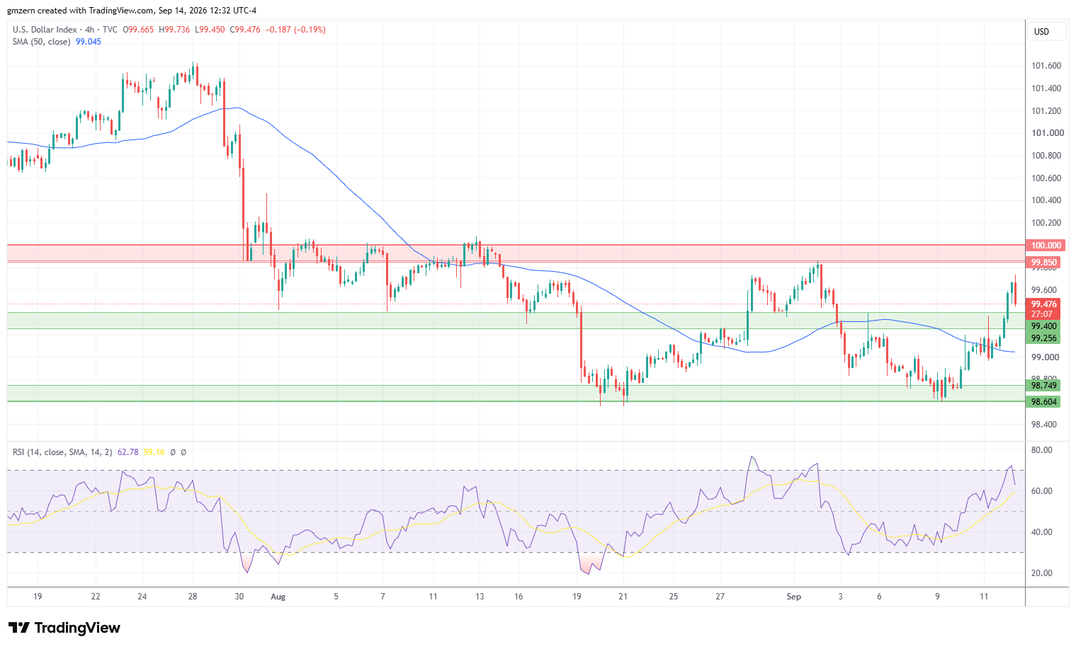 DXY 140926 4h Chart