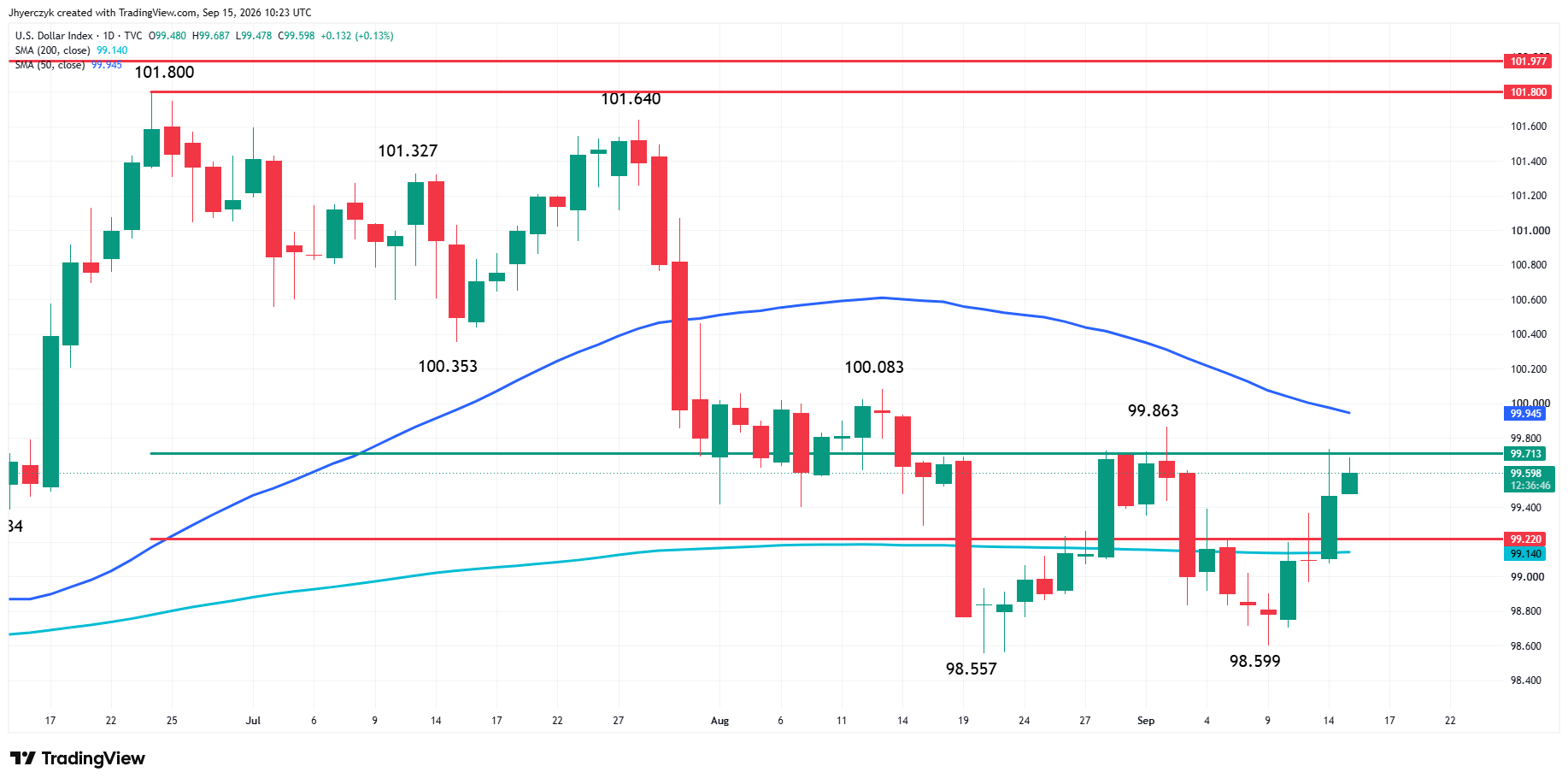 US Dollar Index (DXY) Analysis