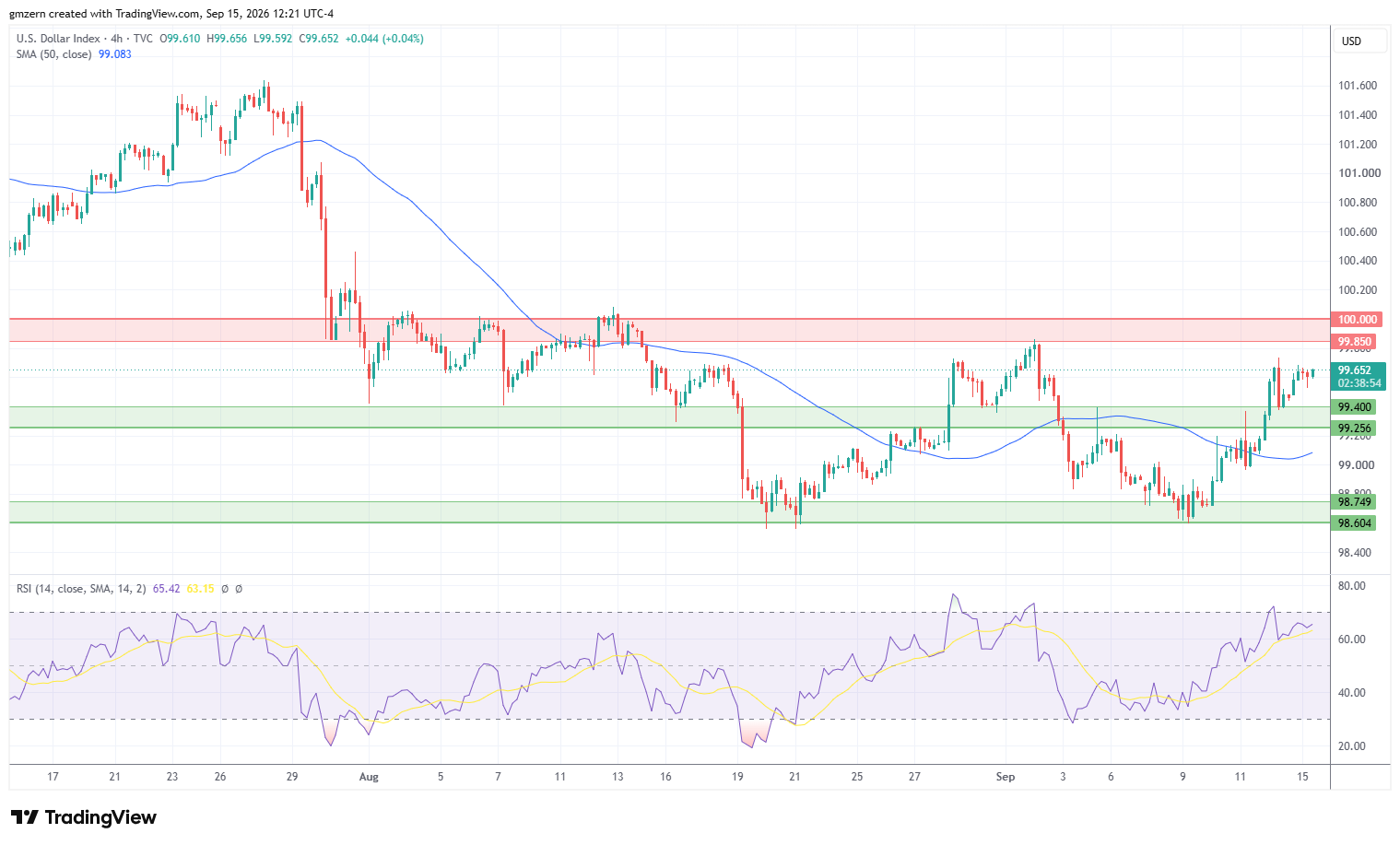 DXY 150926 4h Chart