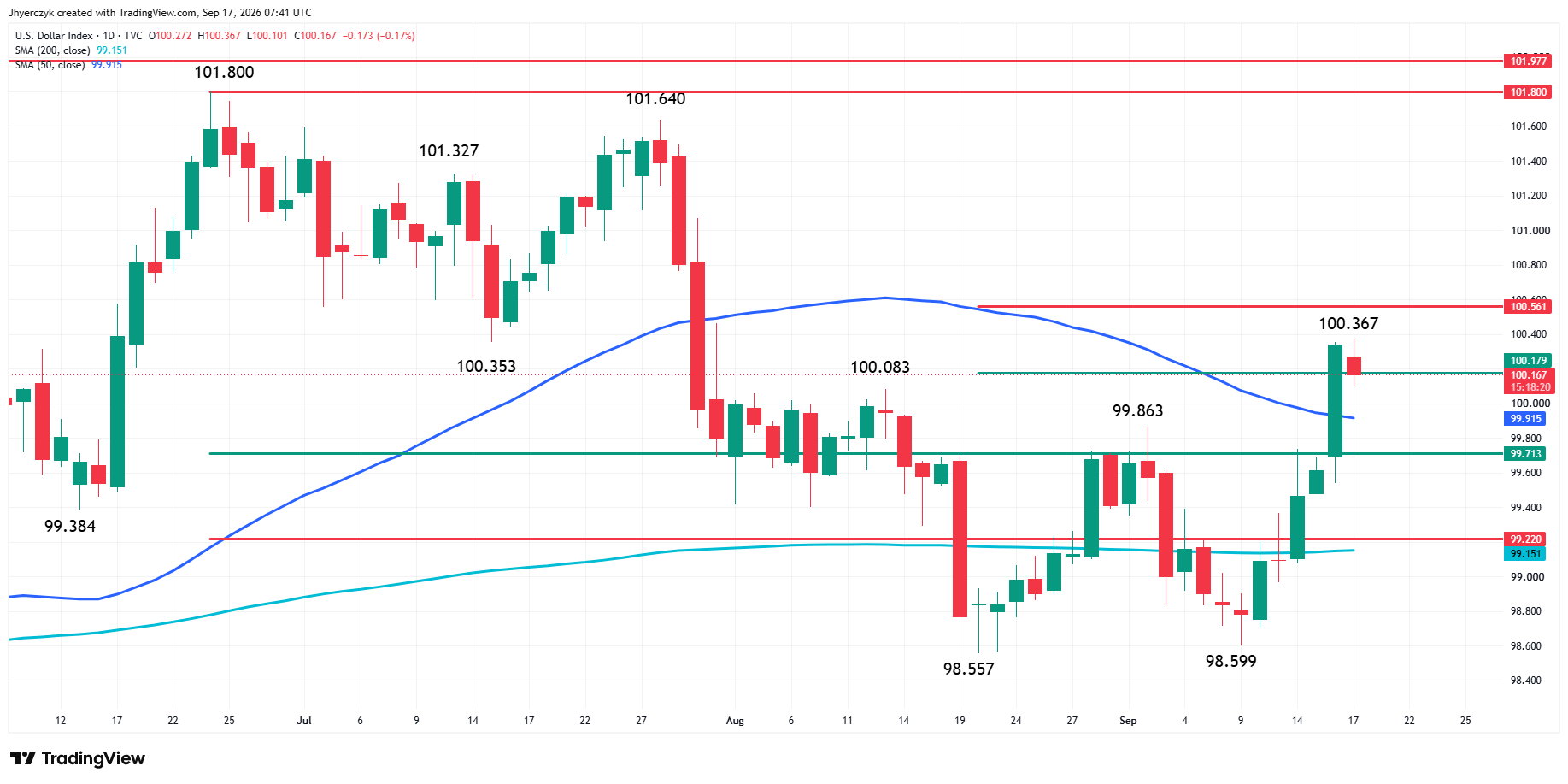 US Dollar Index (DXY) Analysis