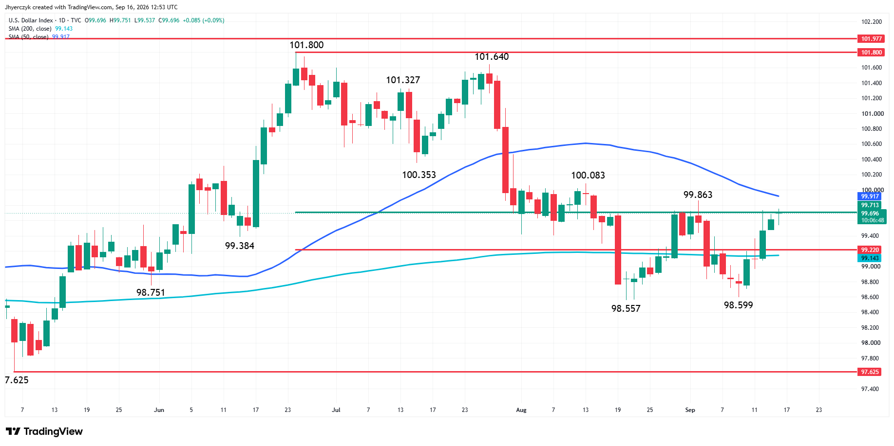 US Dollar Index (DXY) Analysis