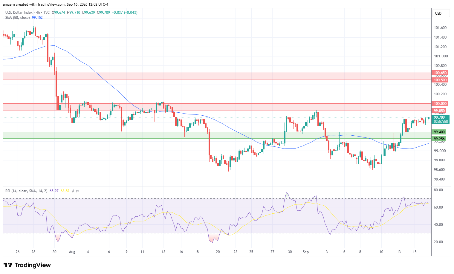 DXY 160926 4h Chart