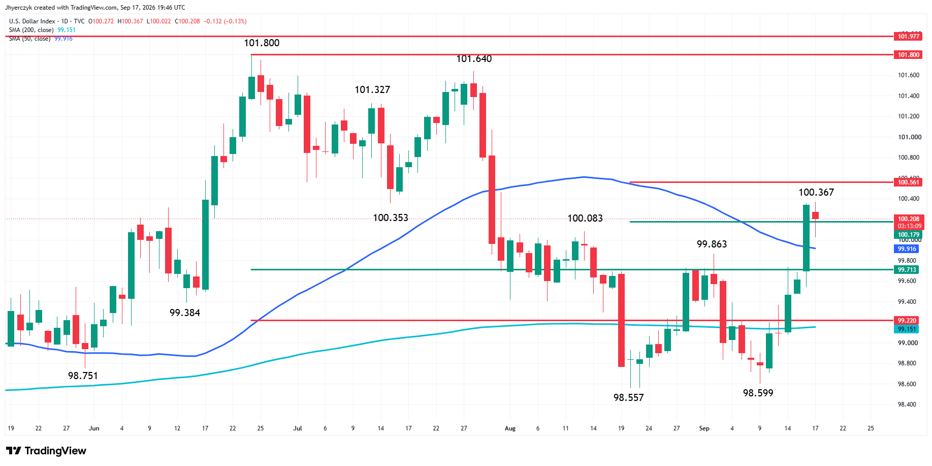 US Dollar Index (DXY) Analysis
