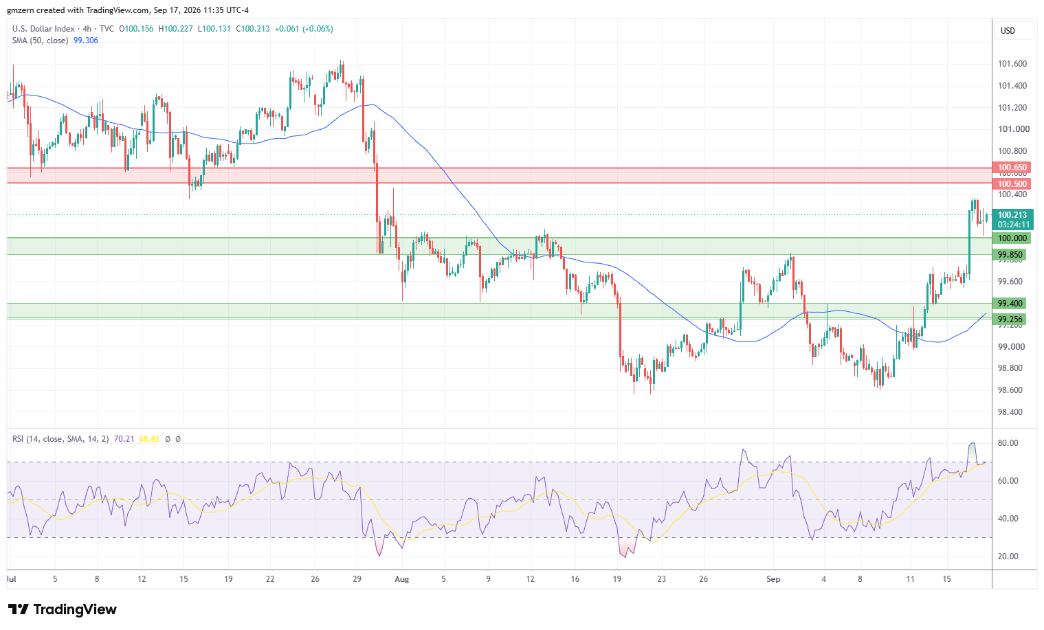 DXY 170926 4h Chart