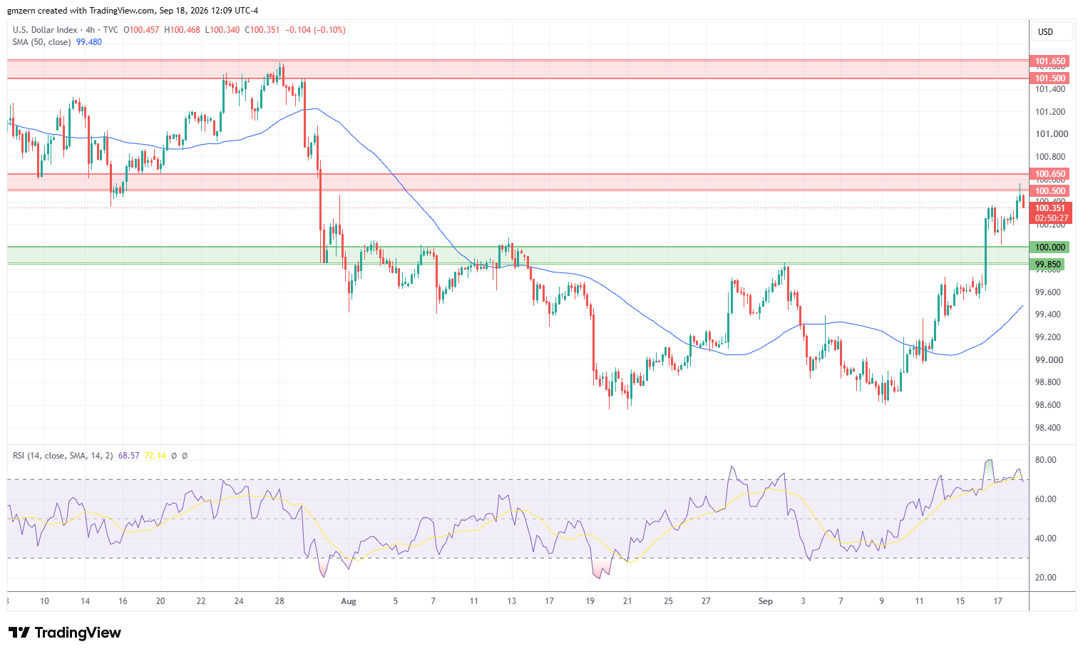 DXY 180926 4h Chart