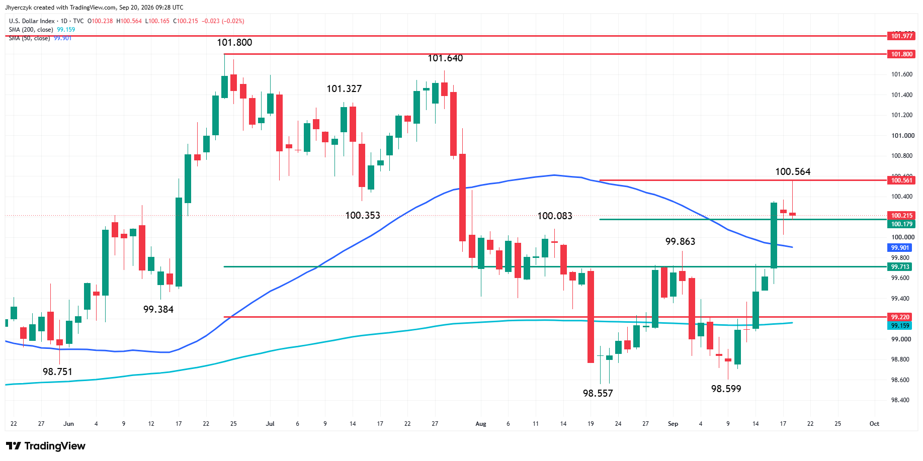 Análisis del índice del dólar estadounidense (DXY)