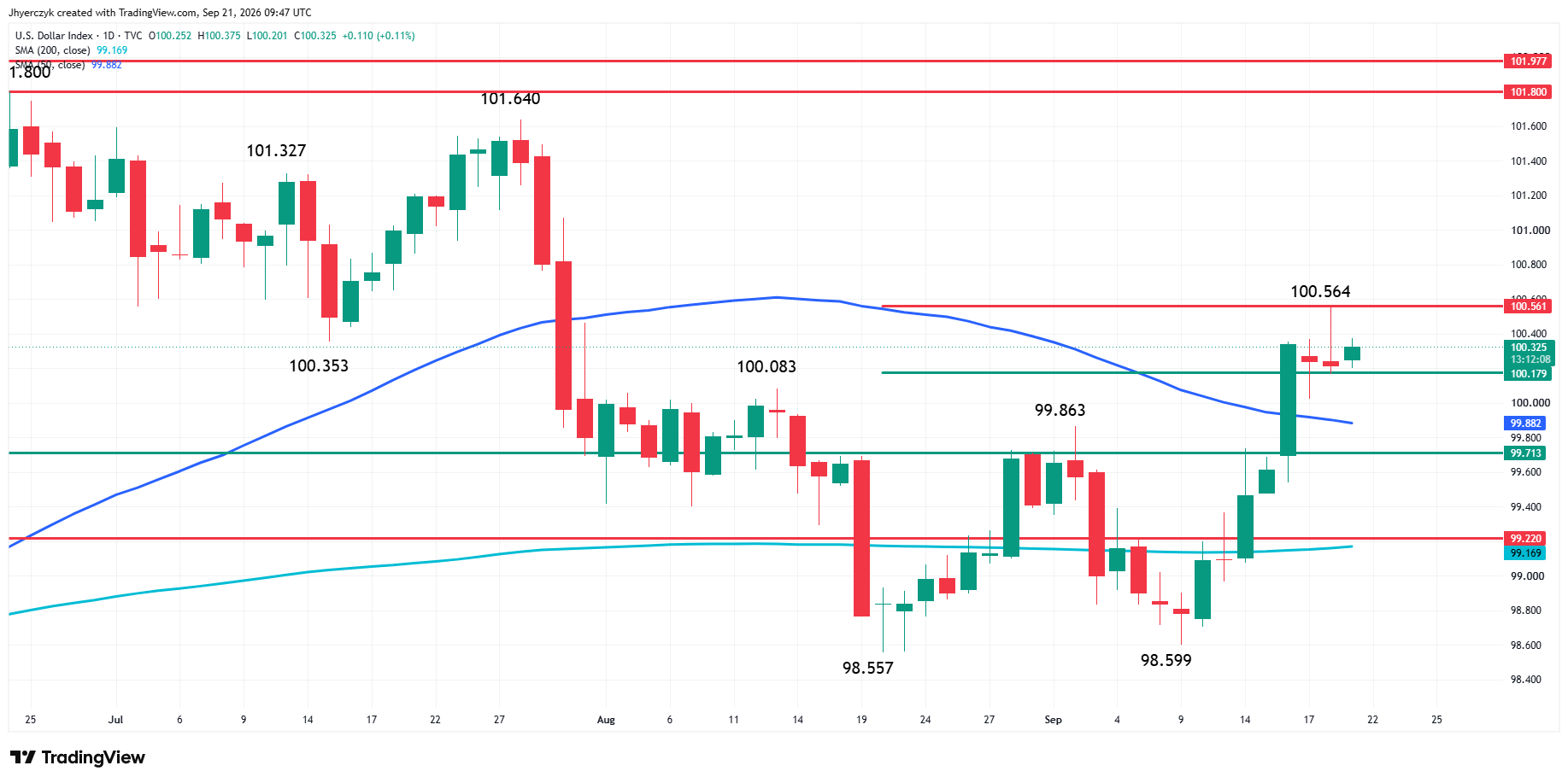 Análisis del Índice del Dólar de EE. UU. (DXY)
