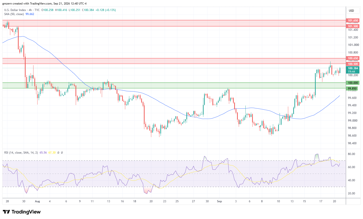 DXY 210926 4h Chart