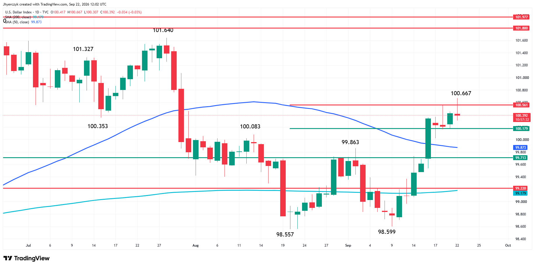 US Dollar Index (DXY) Analysis