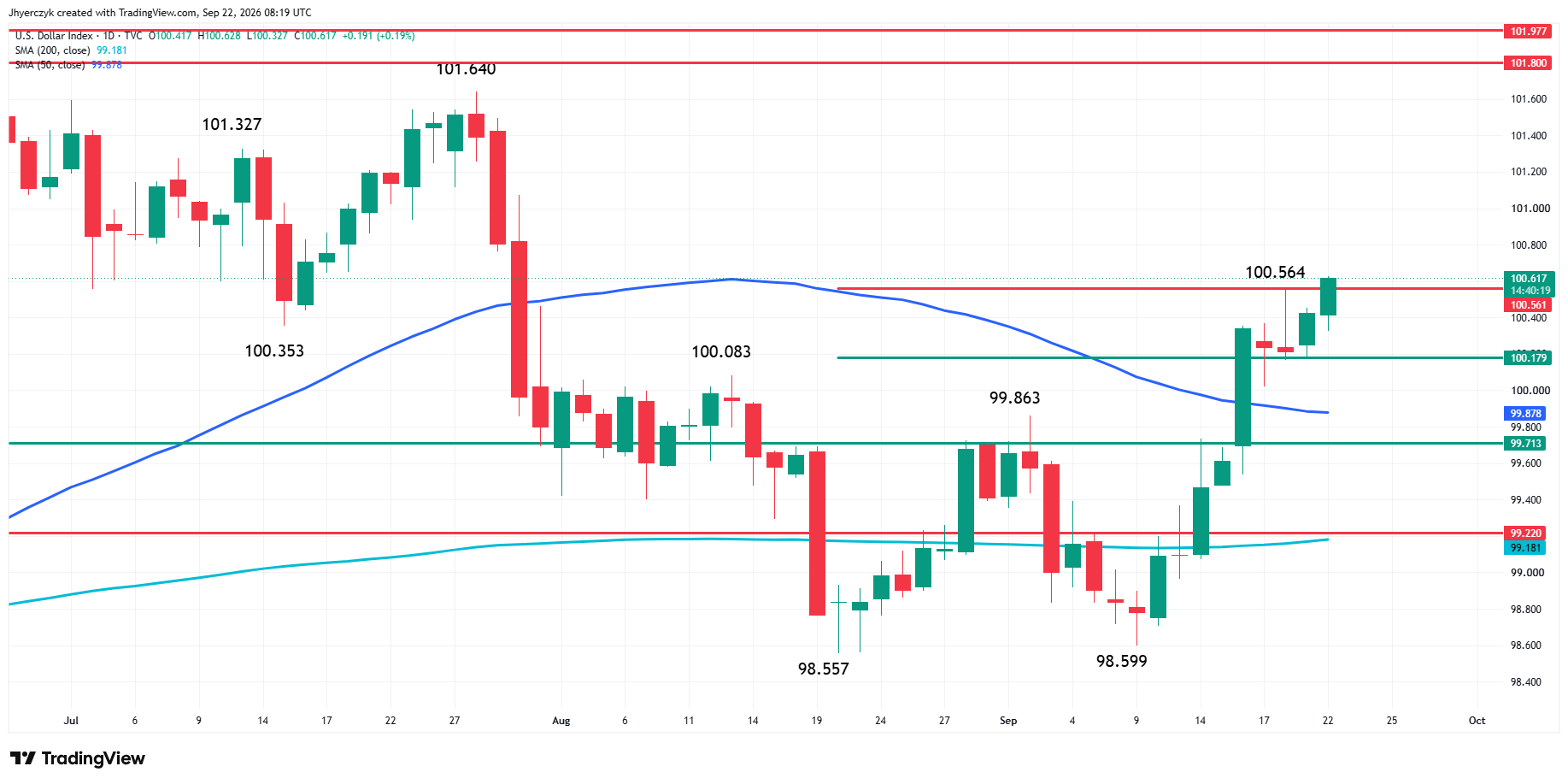 US Dollar Index (DXY) Analysis