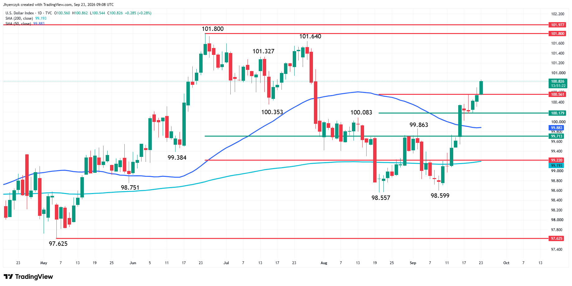 US Dollar Index (DXY) Analysis
